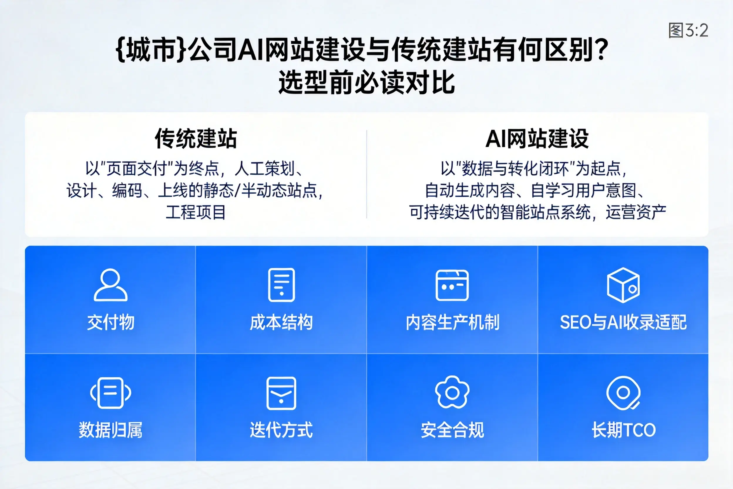 长治公司AI网站建设与传统建站有何区别？选型前必读对比