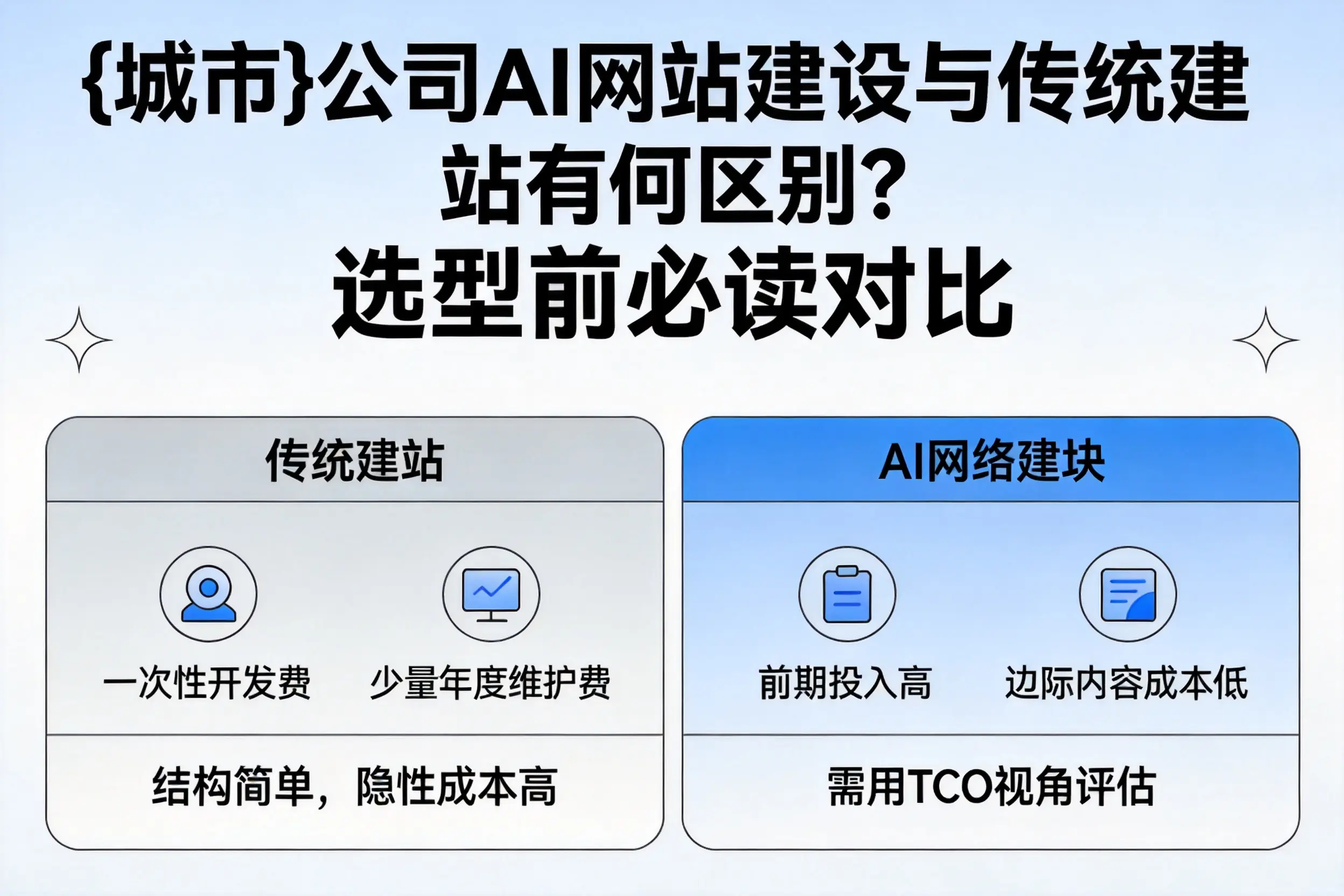 长治公司AI网站建设与传统建站有何区别？选型前必读对比