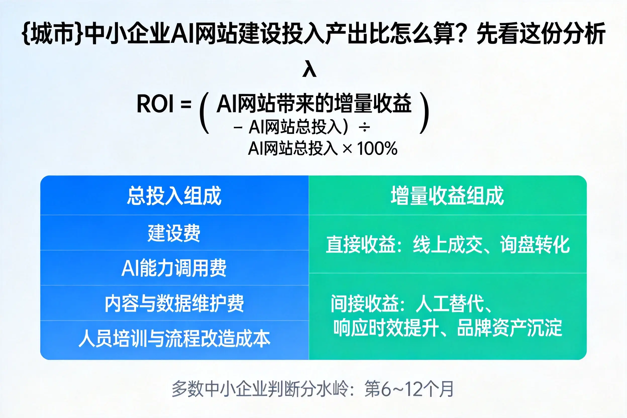长治中小企业AI网站建设投入产出比怎么算？先看这份分析