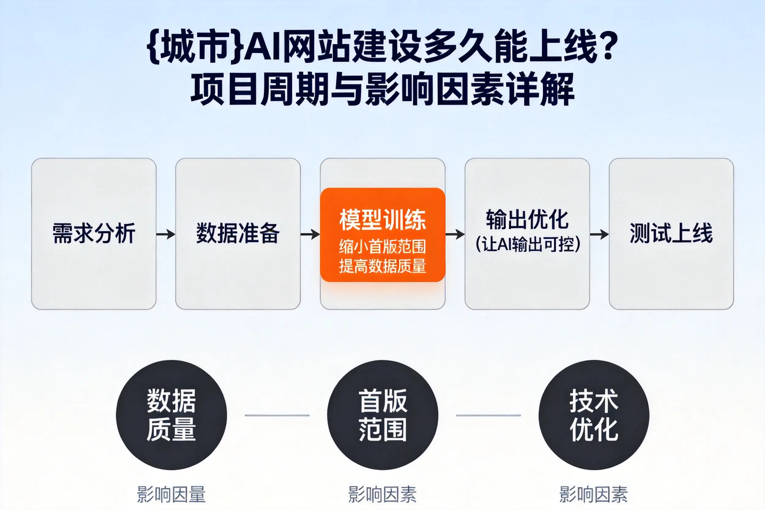 长治AI网站建设多久能上线？项目周期与影响因素详解