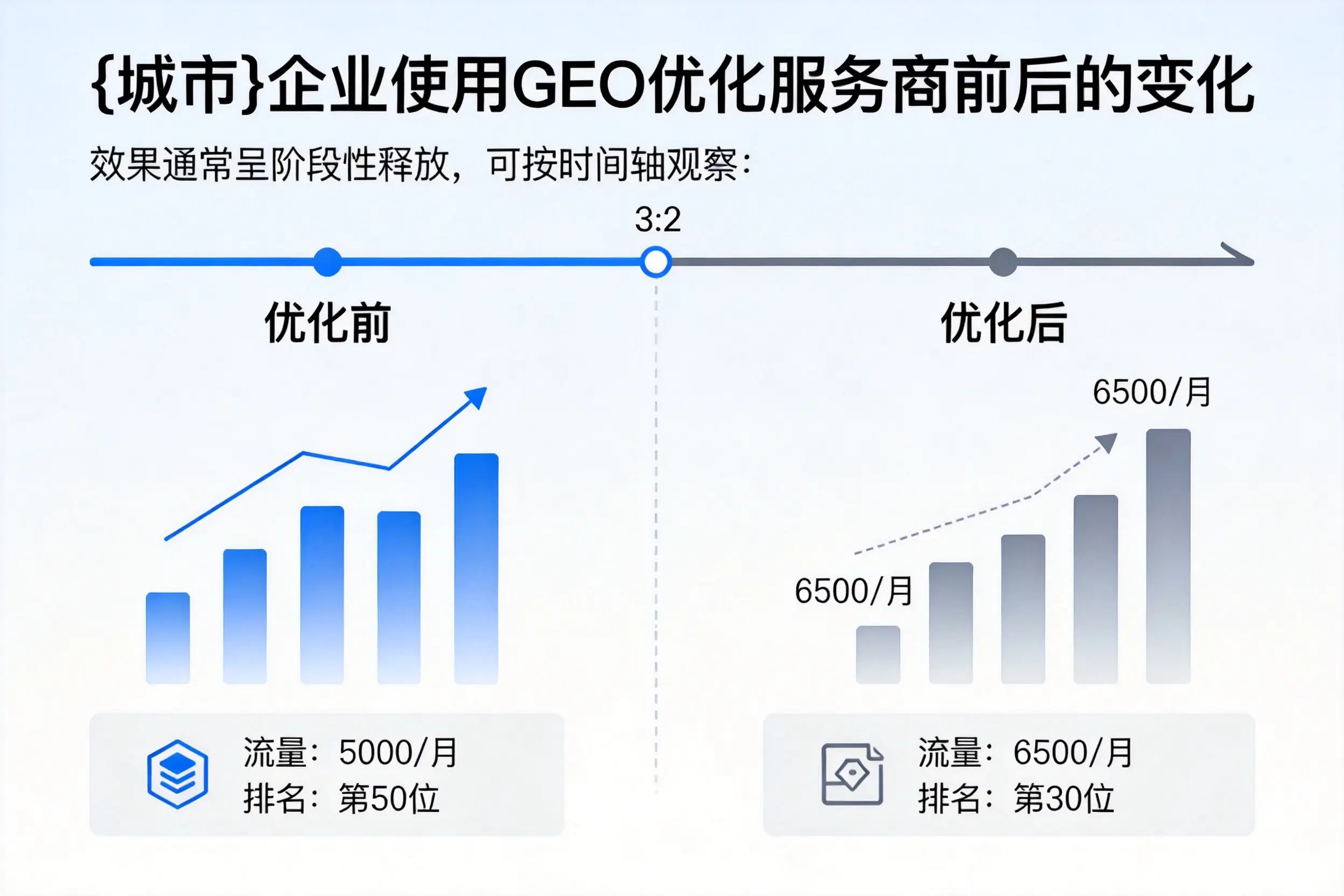 长治企业使用GEO优化服务商前后的变化
