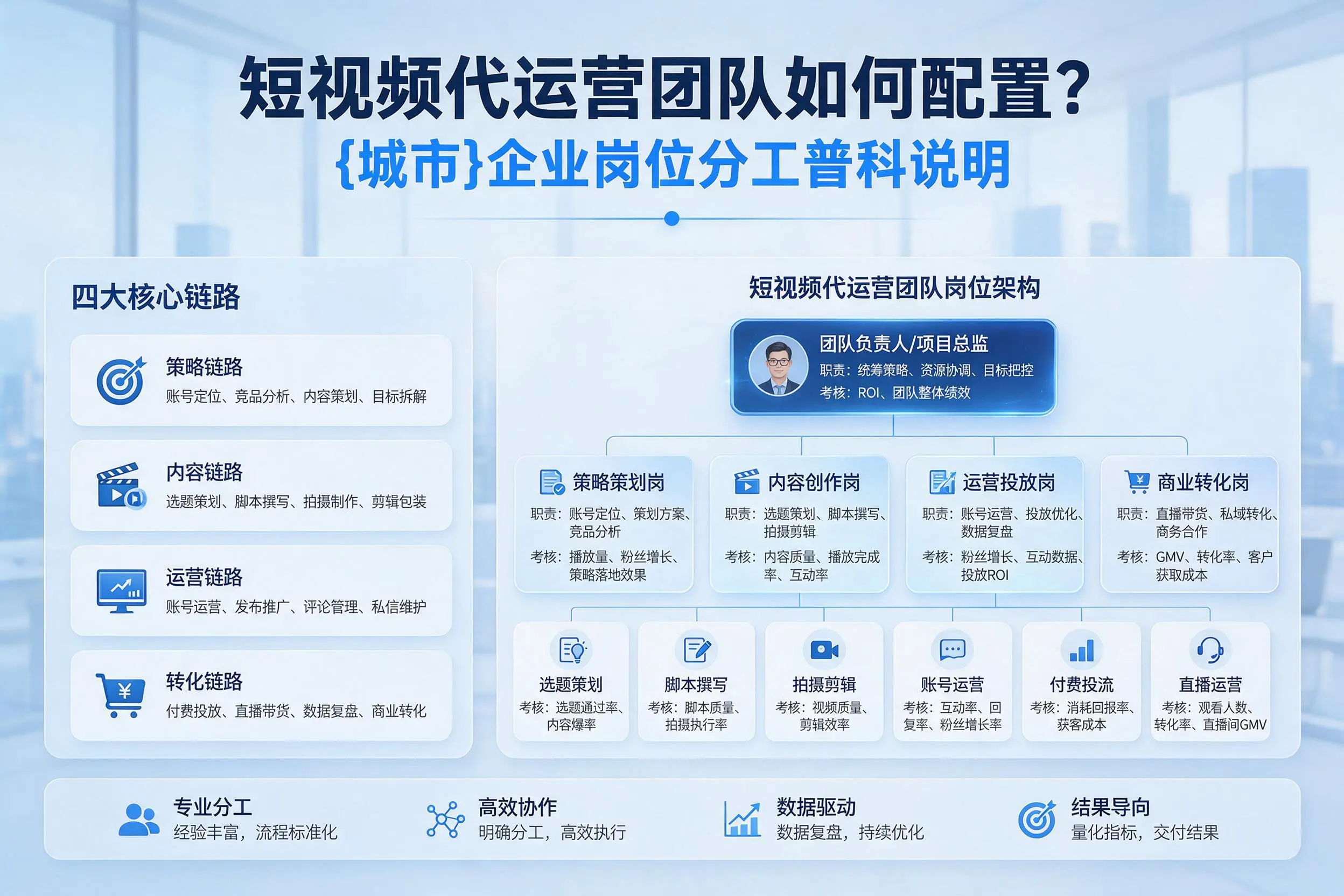 短视频代运营团队如何配置？长治企业岗位分工科普说明