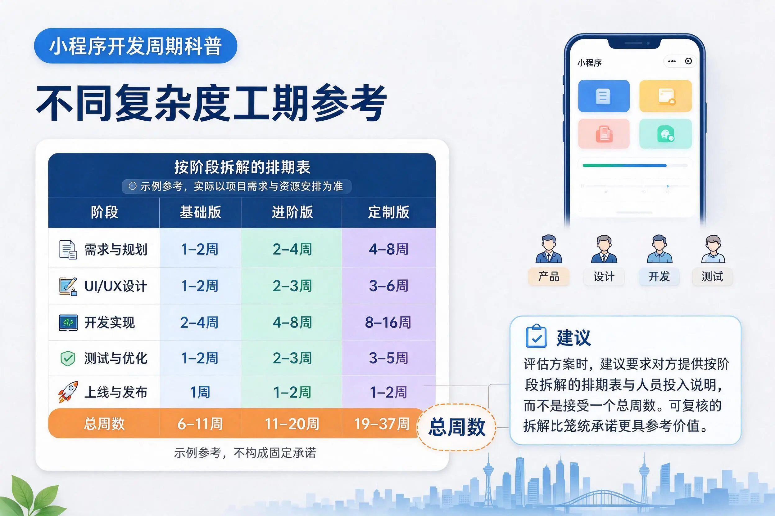 长治小程序开发周期科普：不同复杂度工期参考
