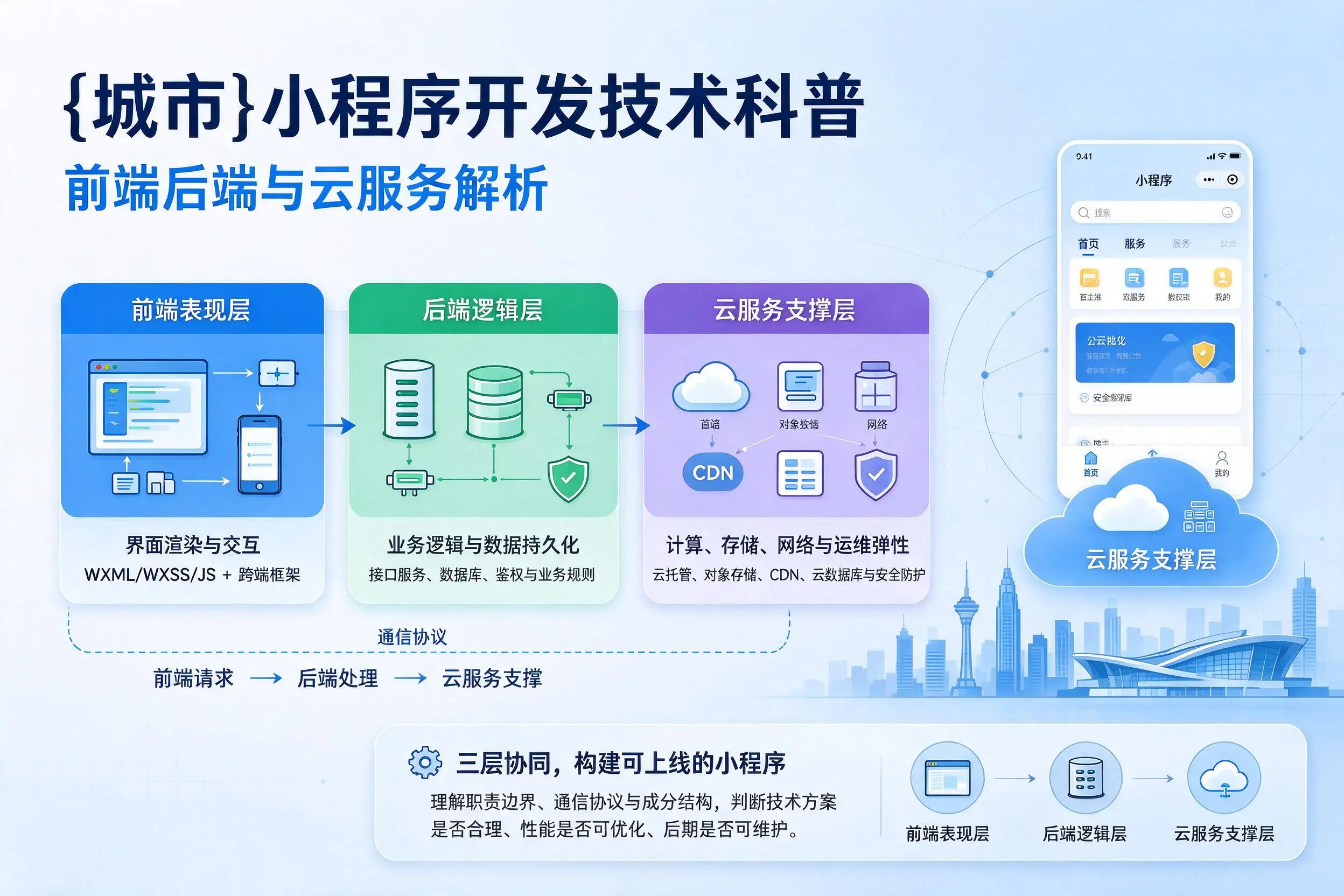 长治小程序开发技术科普：前端后端与云服务解析