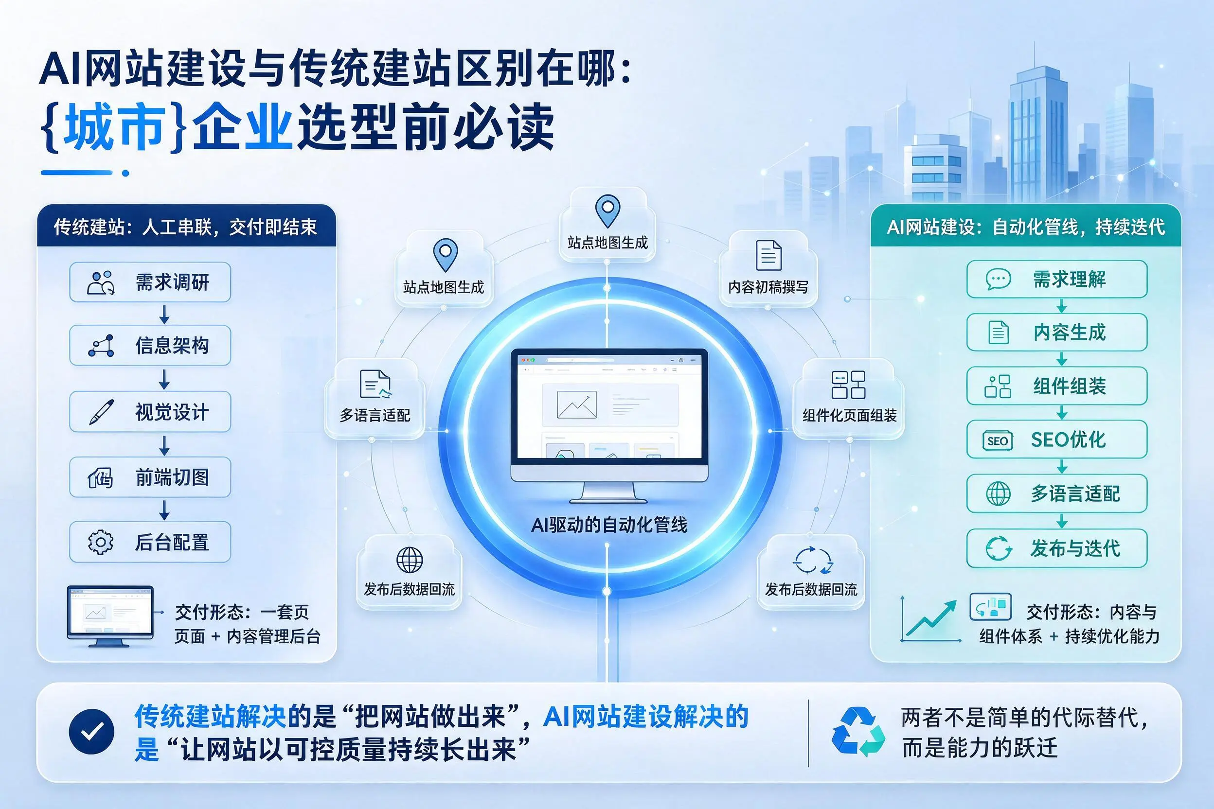AI网站建设与传统建站区别在哪：长治企业选型前必读
