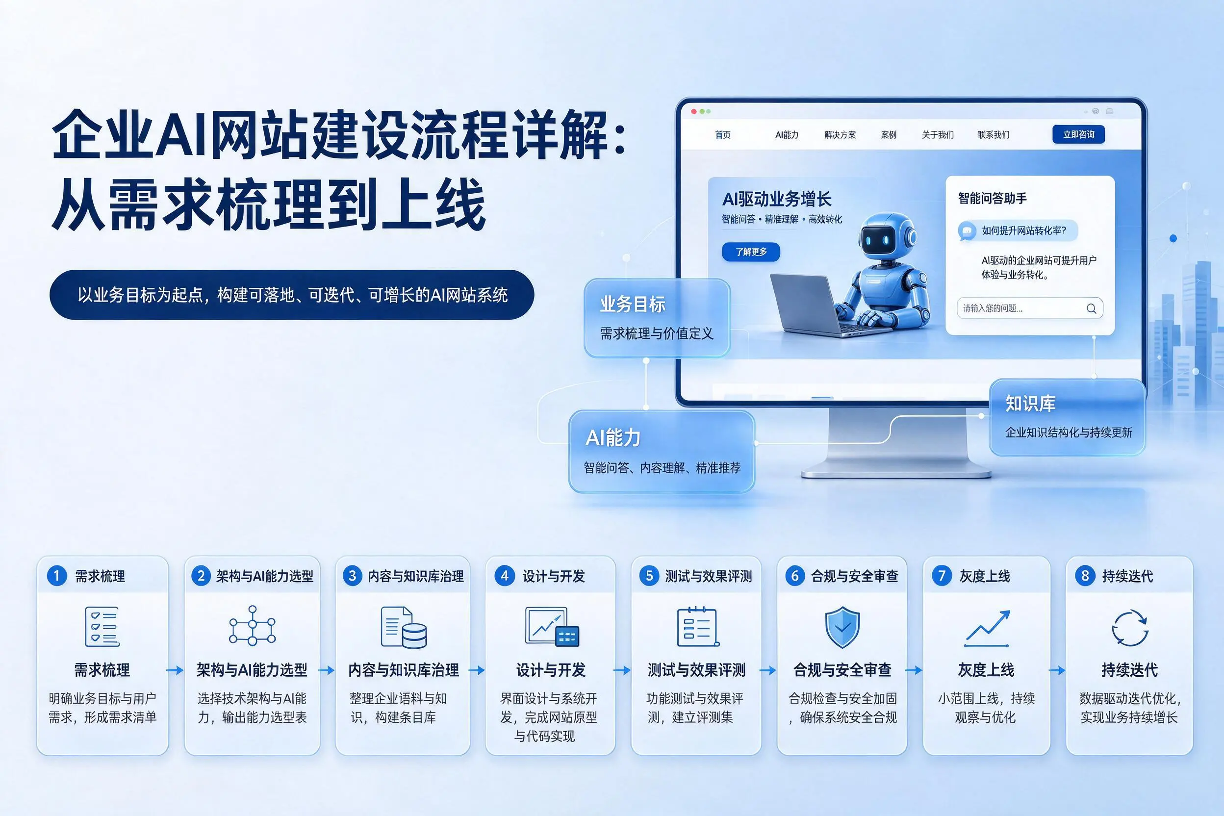 长治企业AI网站建设流程详解:从需求梳理到上线