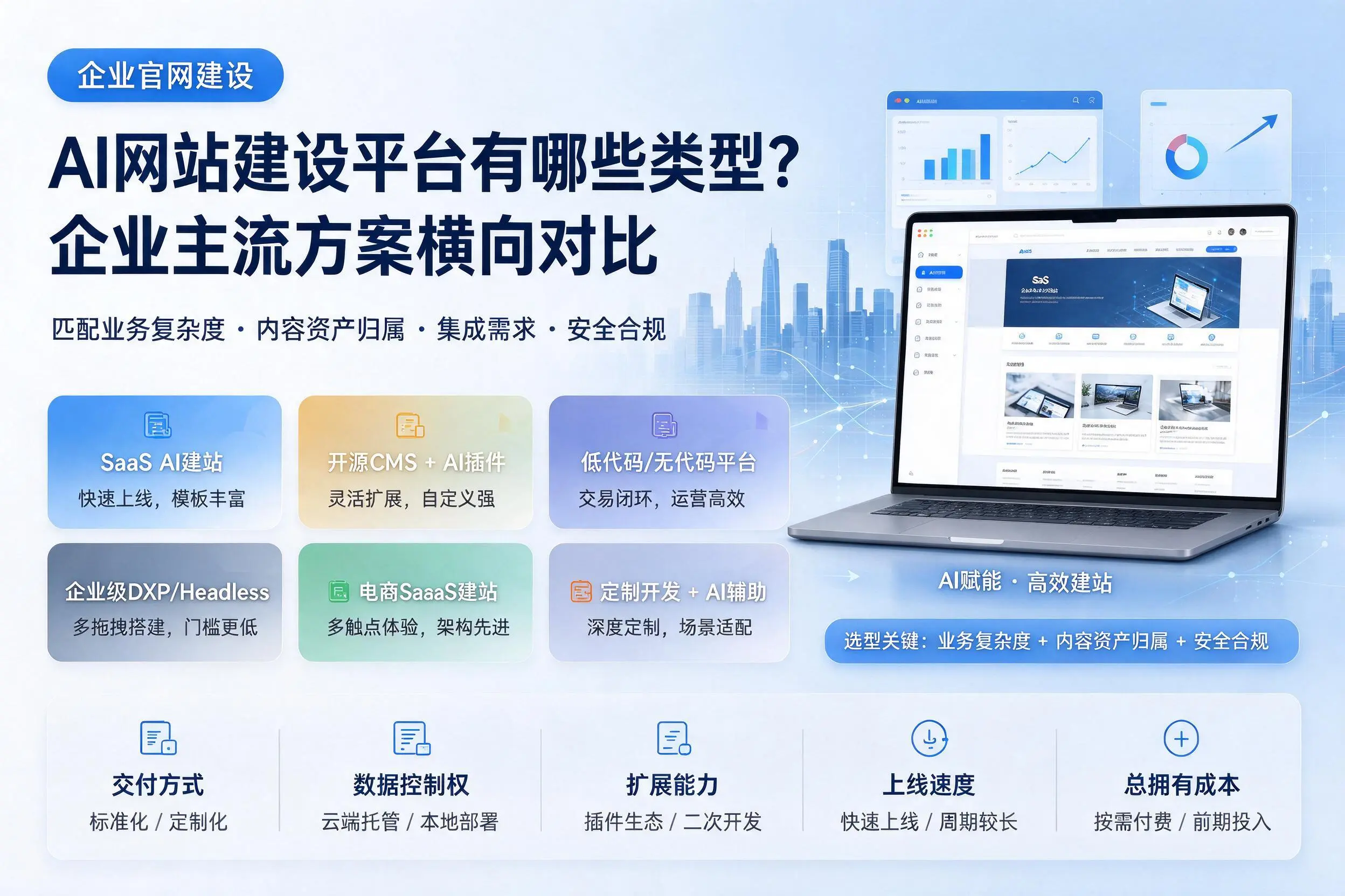 AI网站建设平台有哪些类型？长治企业主流方案横向对比