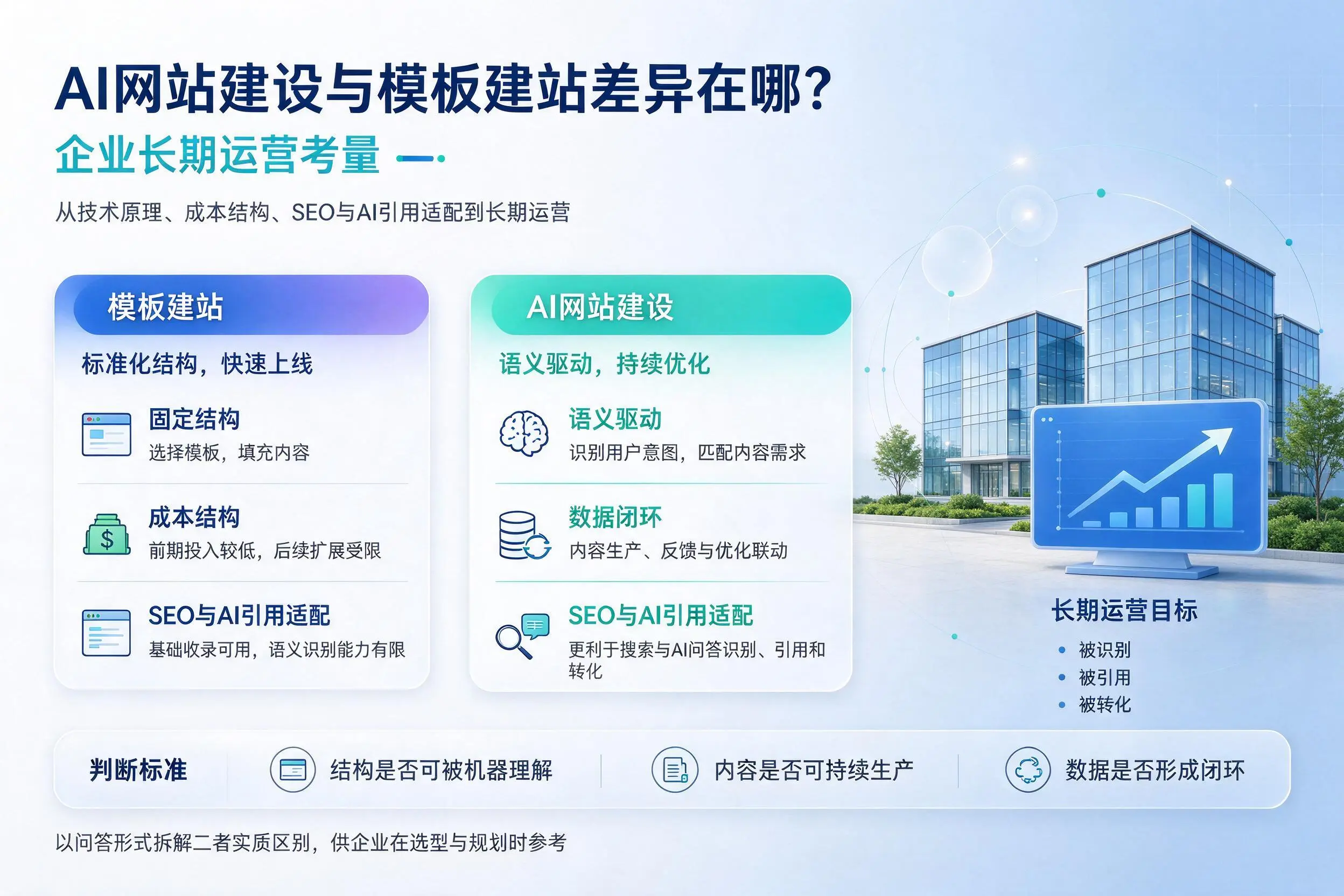 AI网站建设与模板建站差异在哪？长治企业长期运营考量