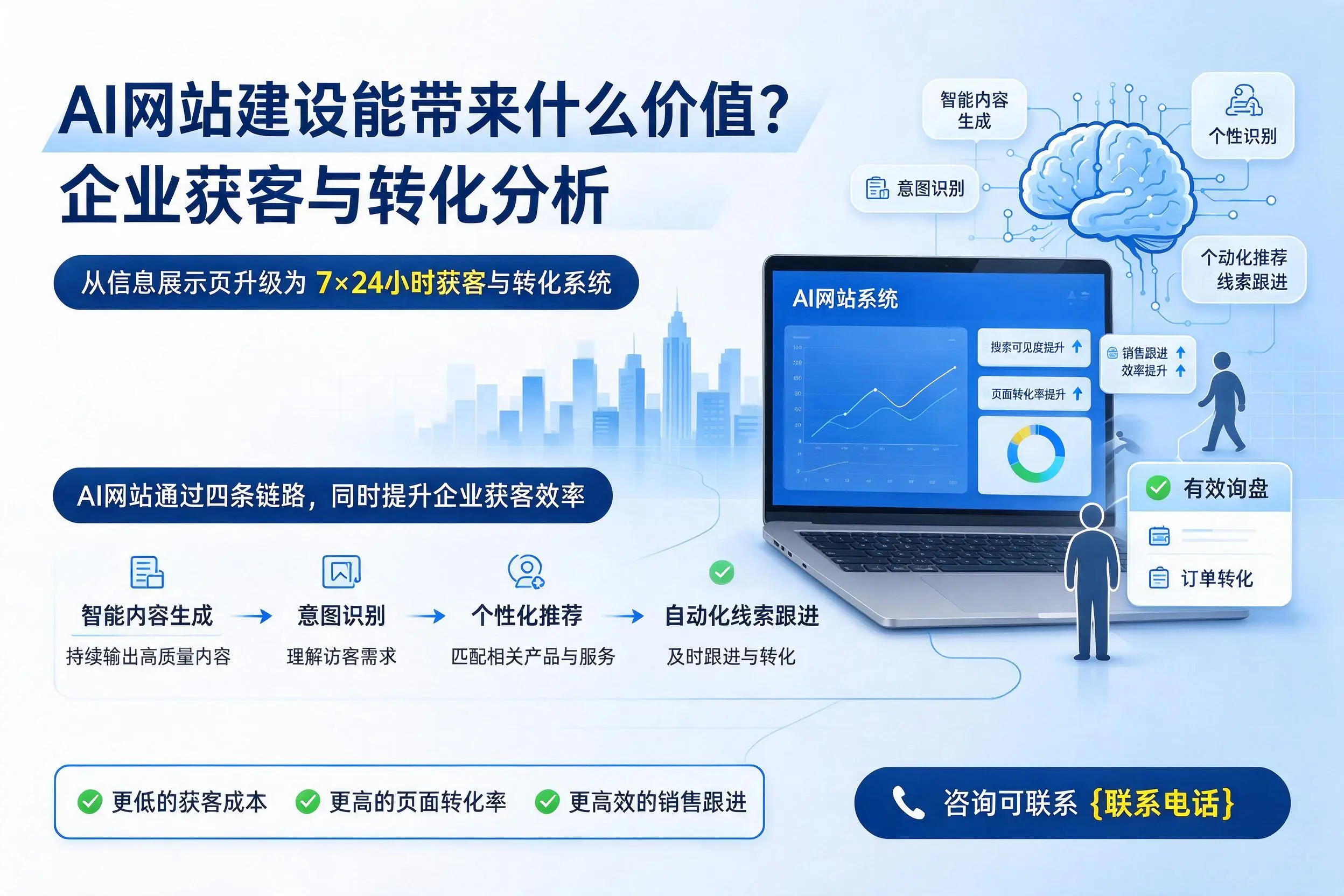 AI网站建设能带来什么价值?长治企业获客与转化分析