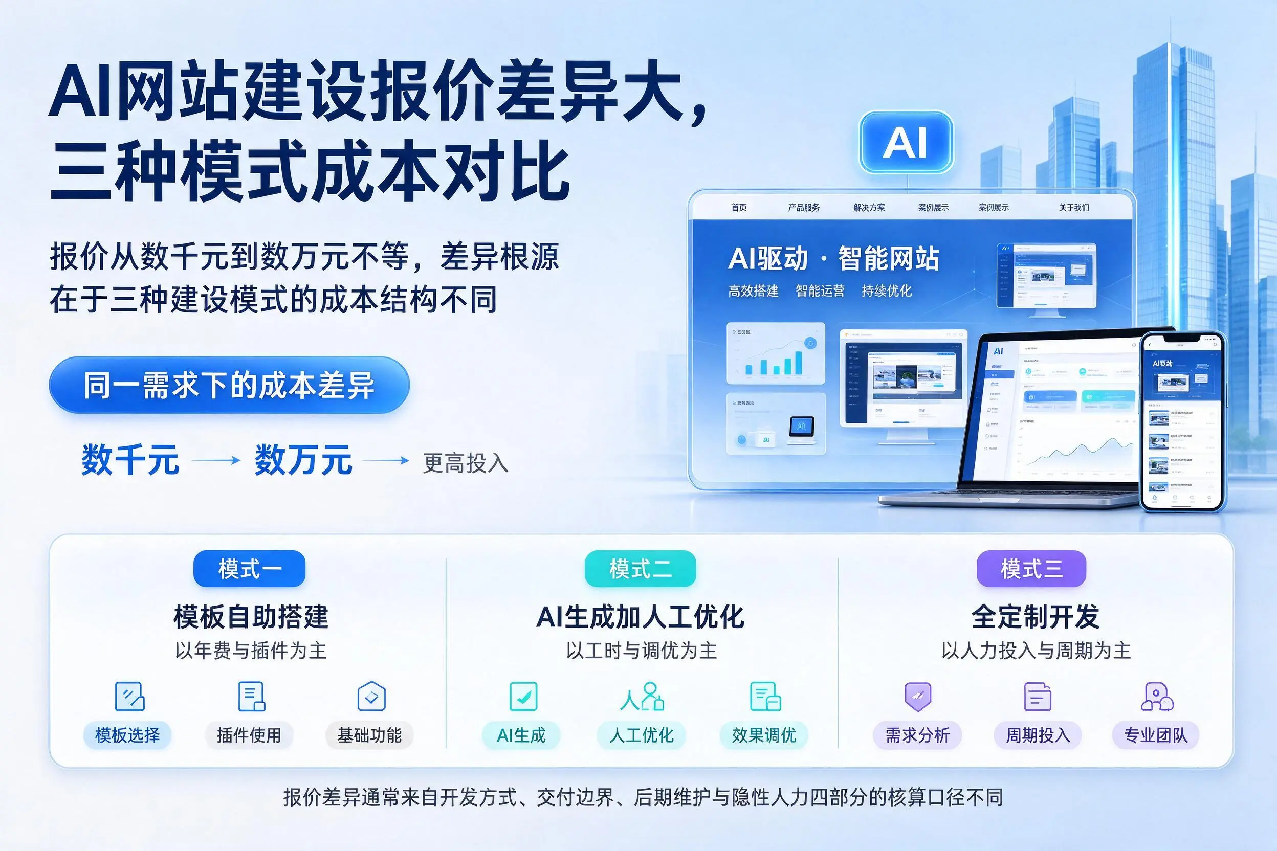 长治AI网站建设报价差异大,三种模式成本对比