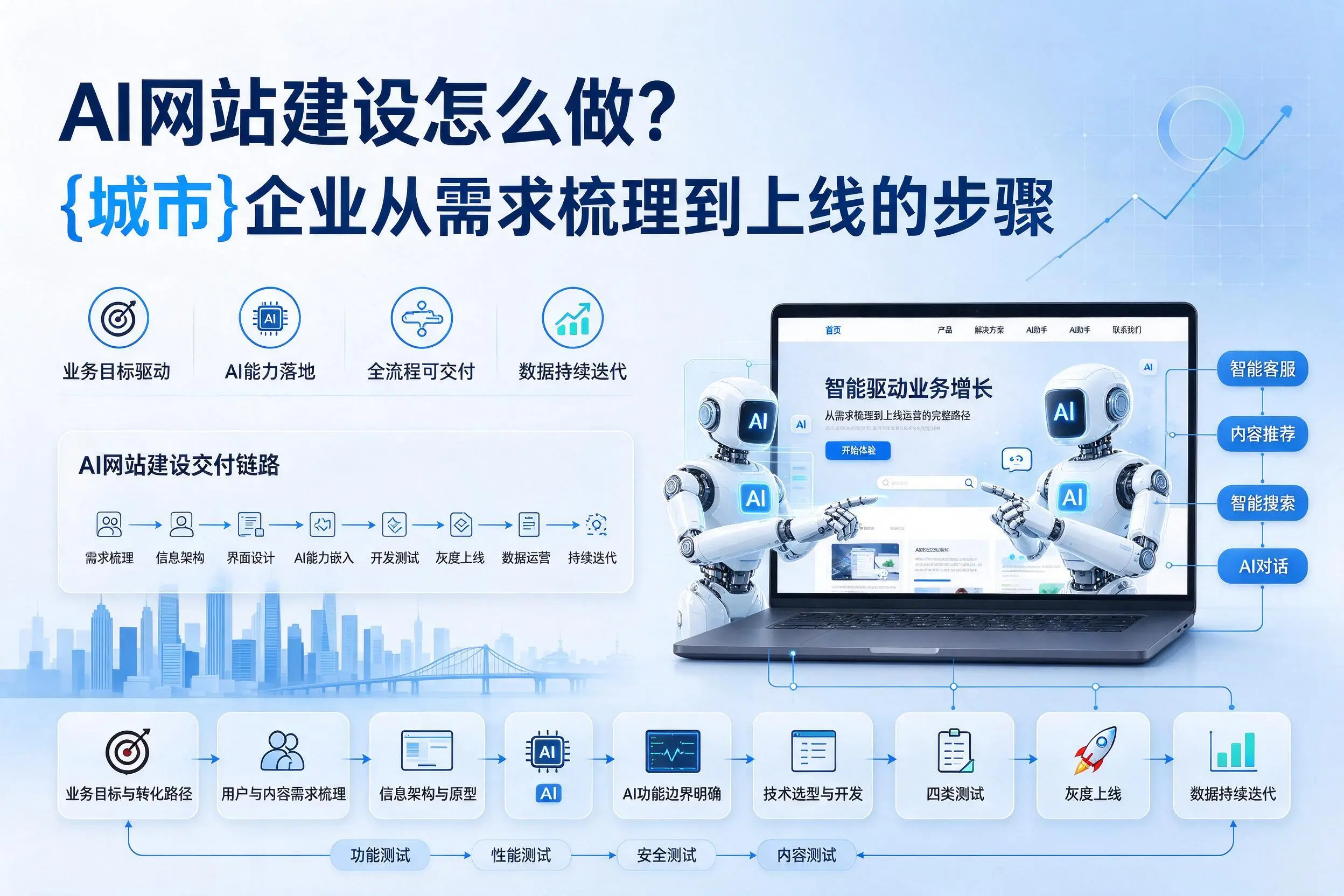 AI网站建设怎么做？长治企业从需求梳理到上线的步骤