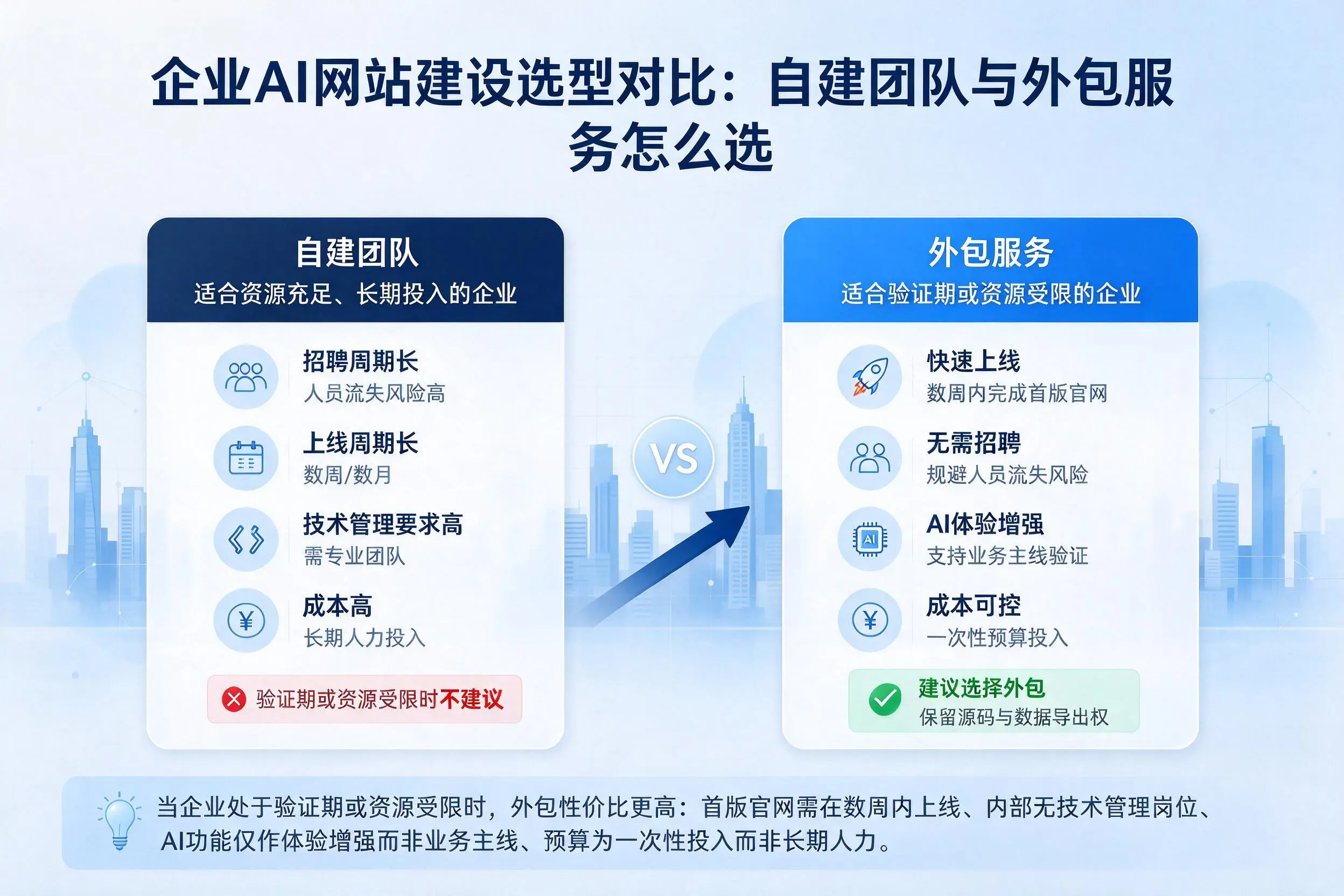 长治企业AI网站建设选型对比：自建团队与外包服务怎么选