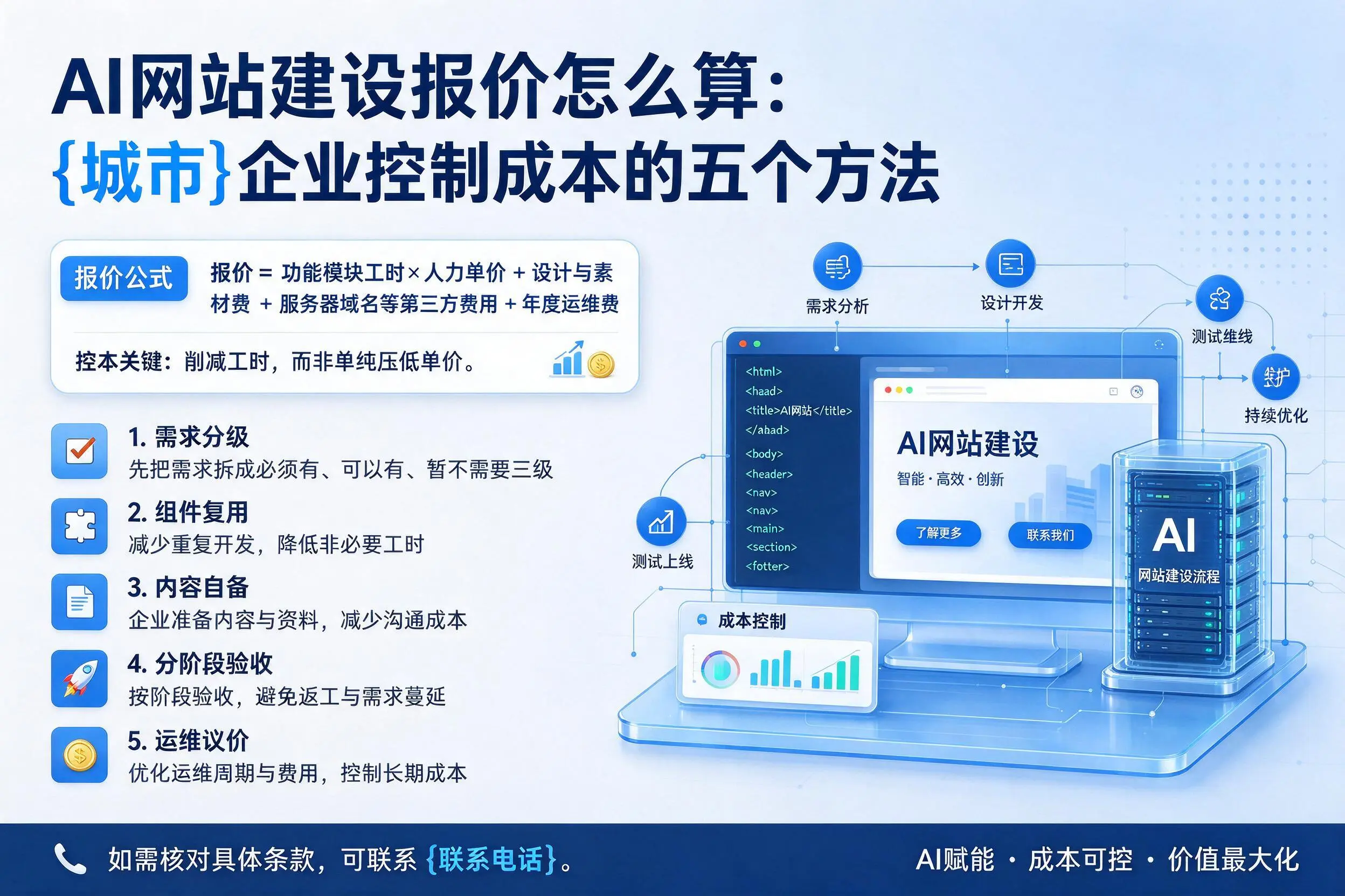 AI网站建设报价怎么算:长治企业控制成本的五个方法