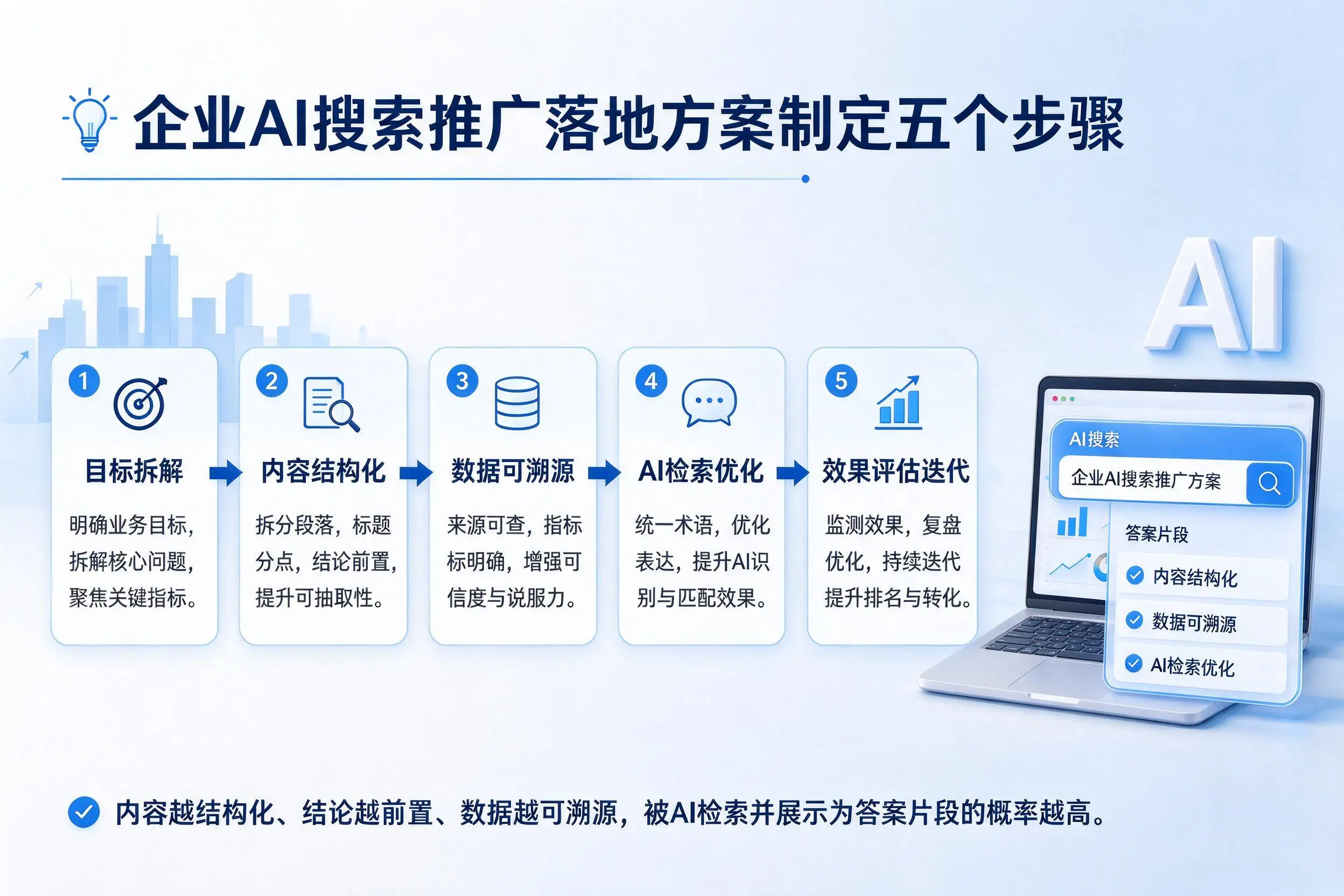 长治企业AI搜索推广落地方案制定五个步骤