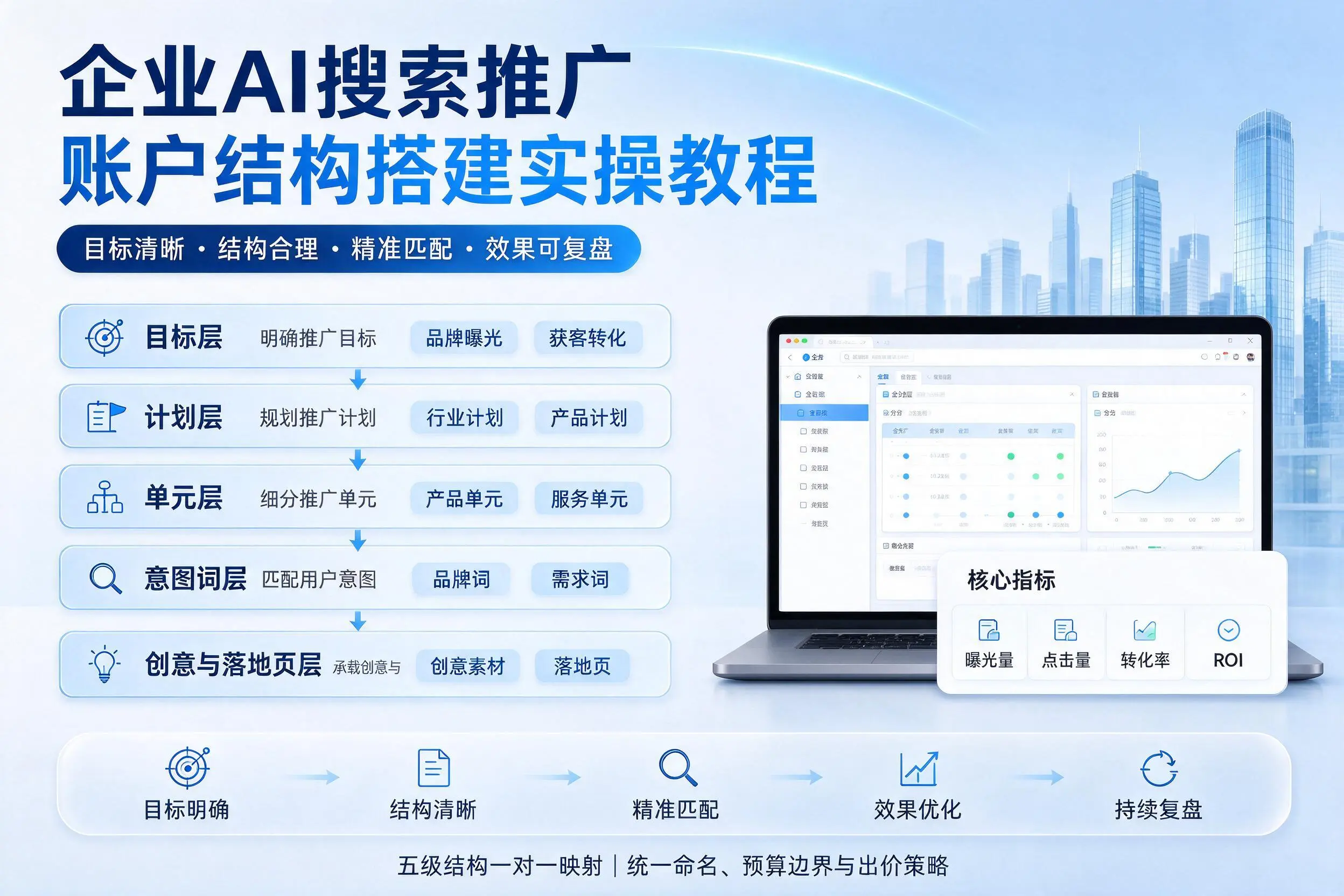长治企业AI搜索推广账户结构搭建实操教程